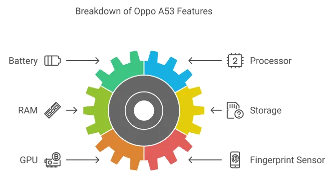 Oppo a53 quick charging