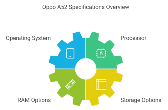 Performance and Storage