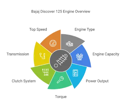 Bajaj Discover 125 Engine Overview
