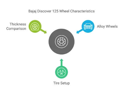 Bajaj Discover 125 Wheel Characteristics