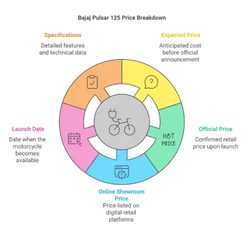Bajaj Pulsar 125 Price Breakdown