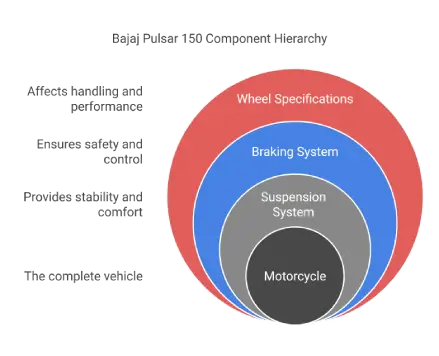 Bajaj Pulsar 150 Component Hierarchy