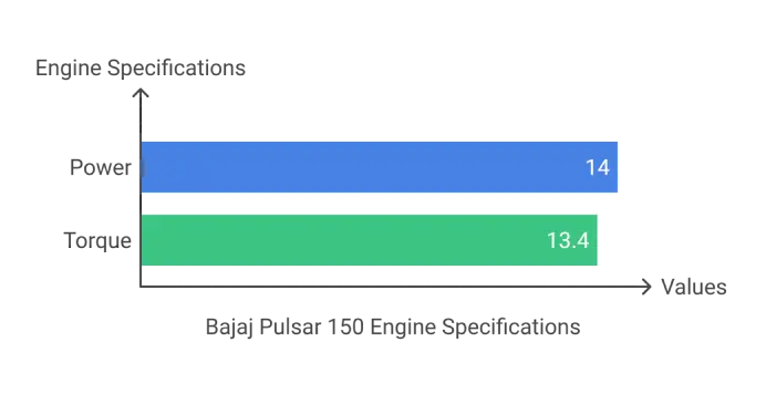 Bajaj Pulsar 150 Engine