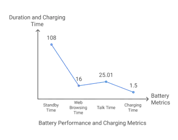 Battery Performance and Charging Metrics