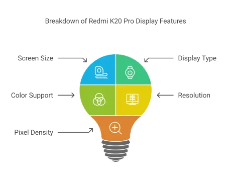 Breakdown of Redmi K20 Pro Display Features