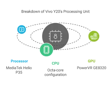 Breakdown of Vivo Y20's Processing Unit