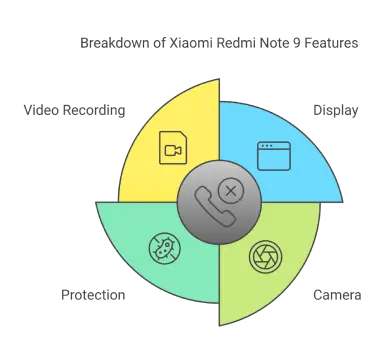 Breakdown of Xiaomi Redmi Note 9 Features