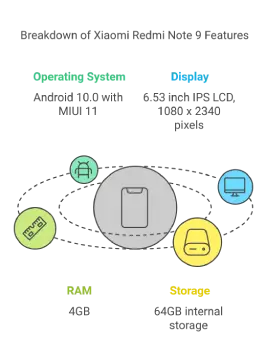 Breakdown of Xiaomi Redmi Note 9 Features