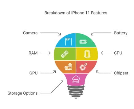 Breakdown of iPhone 11 Features