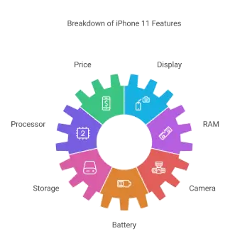 Breakdown of iPhone 11 Features