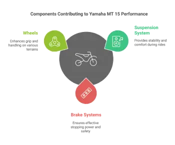 Components Contributing to Yamaha MT 15 Performance