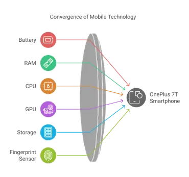 Convergence of Mobile Technology