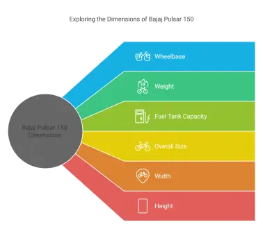 Exploring the Dimensions of Bajaj Pulsar 150