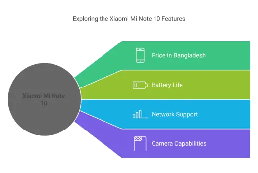 Exploring the Xiaomi Mi Note 10 Features