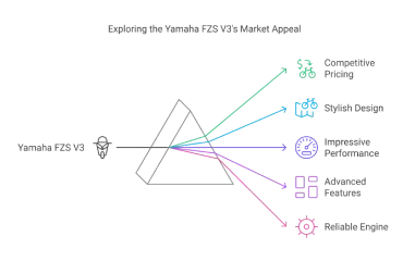 Exploring the Yamaha FZS V3's Market Appeal