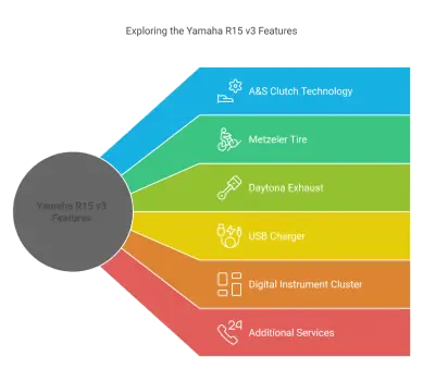 Exploring the Yamaha R15 v3 Features