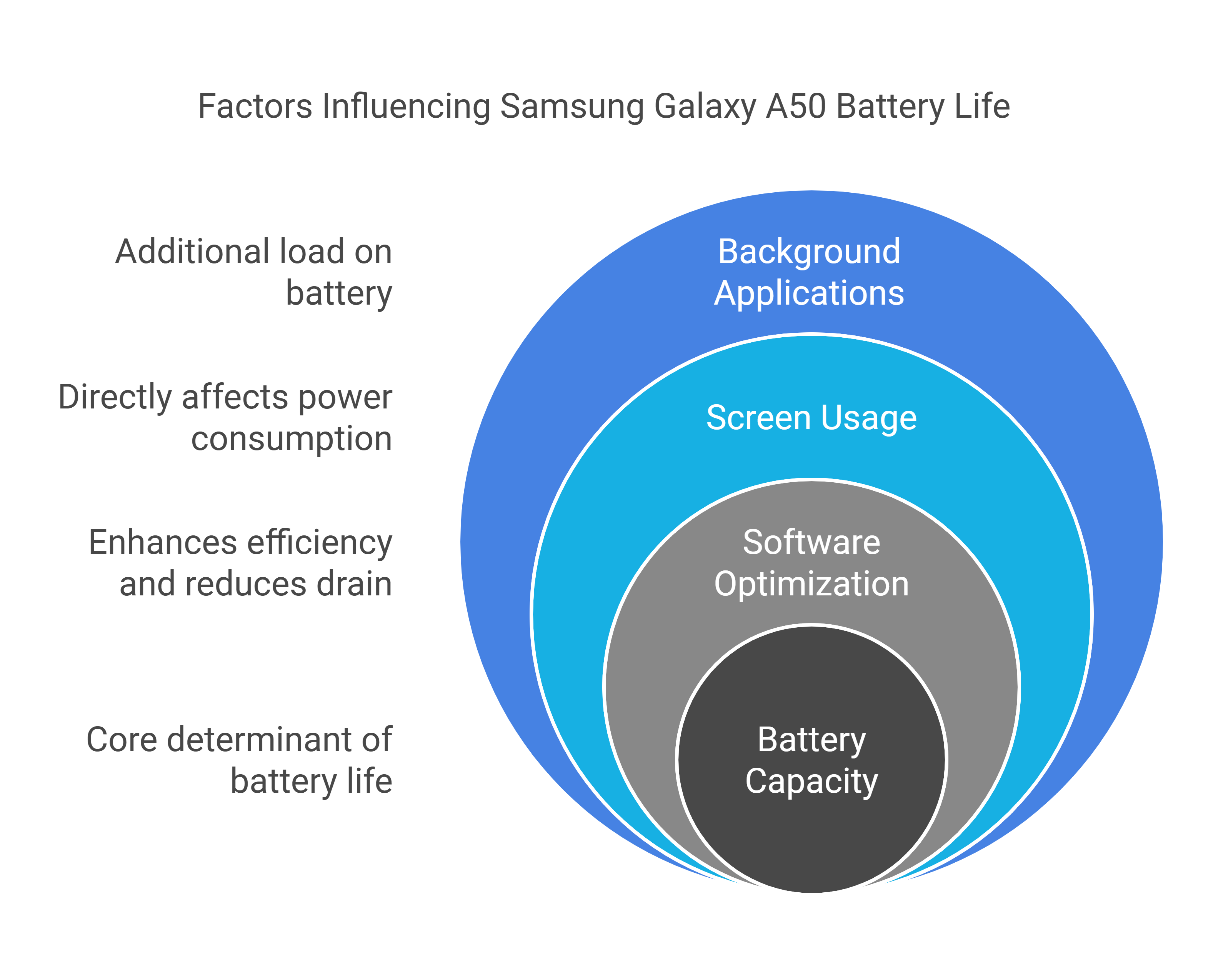 Factors Influencing Samsung Galaxy A50 Battery Life