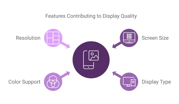 Features Contributing to Display Quality