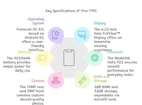 Key Specifications of Vivo Y91C