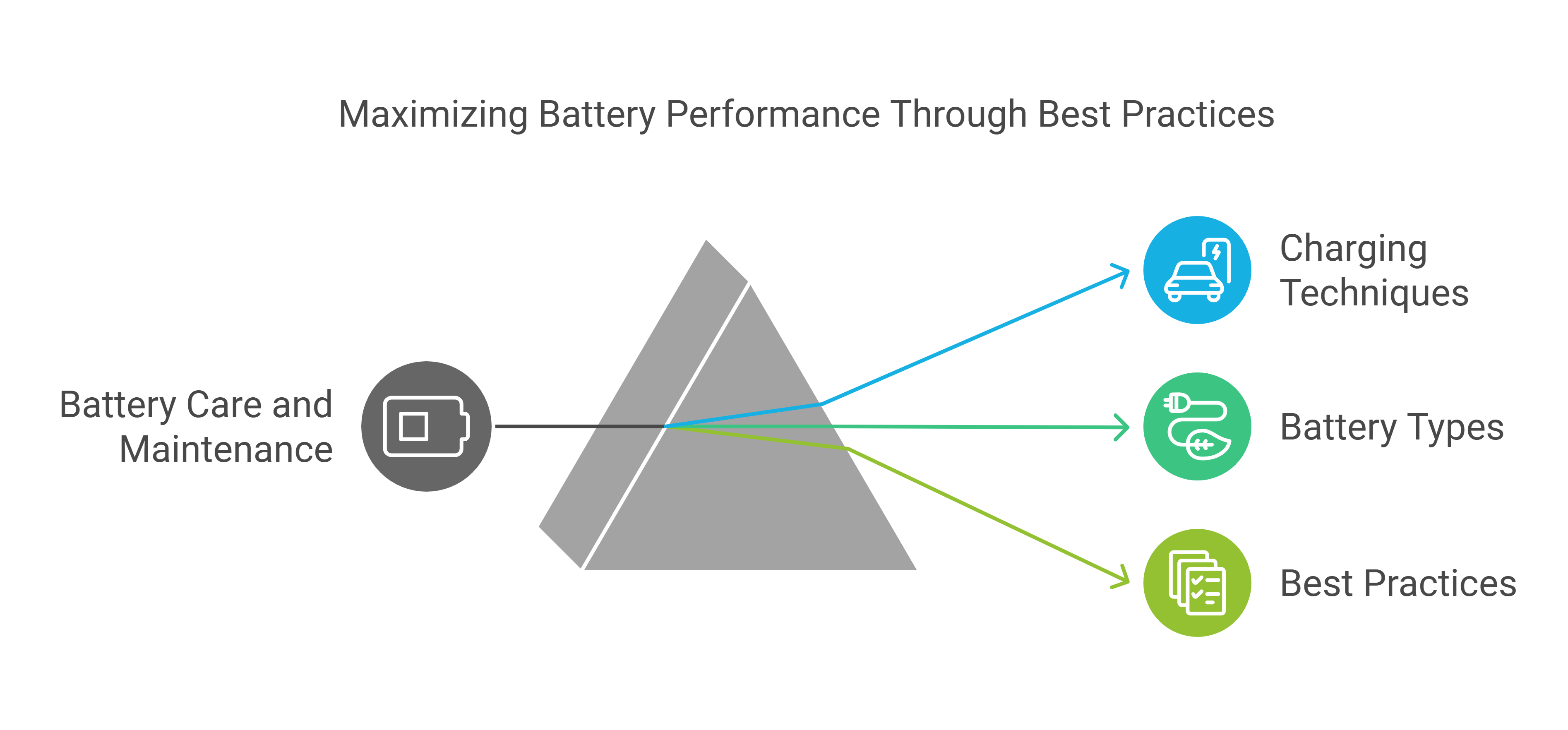 Maximizing Battery Performance Through Best Practices