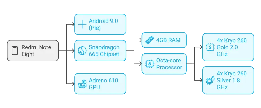 Mi notes 8 Performance and Storage