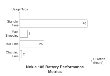 Nokia 105 Battery Performance Metrics