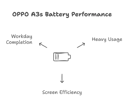 OPPO A3s Battery Performance