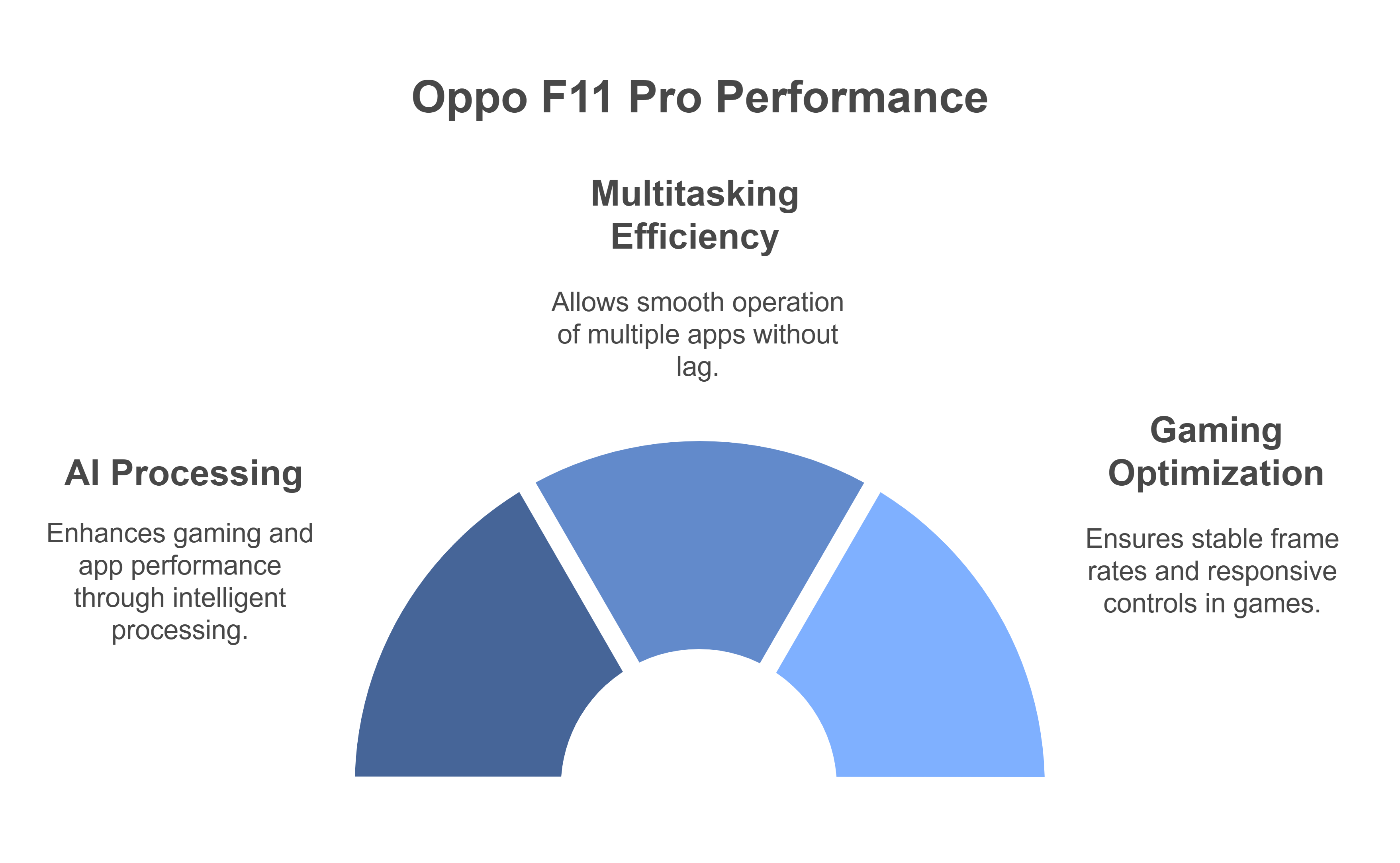 Oppo F11 Pro Performance