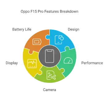 Oppo F15 Pro Features Breakdown