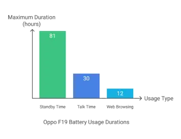 Oppo F19 Battery Life