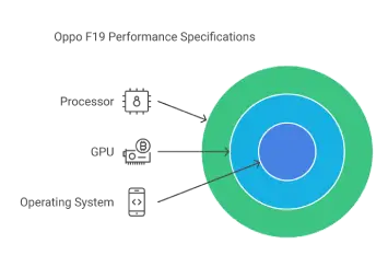 Oppo F19 Performance Specifications