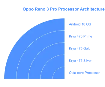 Oppo Reno 3 Pro Processor Architecture