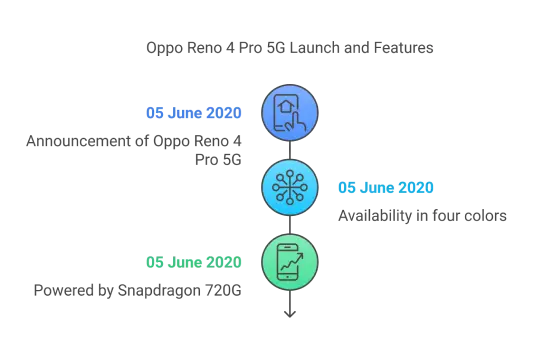 Oppo Reno 4 Pro 5G Launch and Features