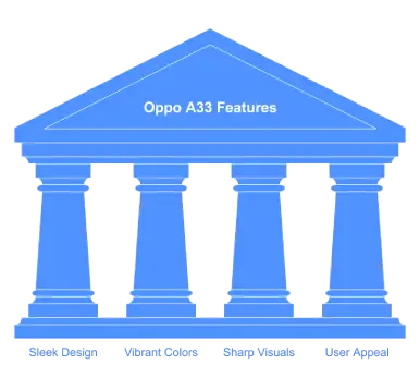 Oppo a33 Design and Display