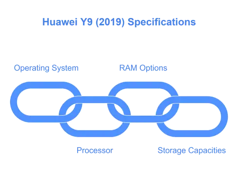 Performance and Storage