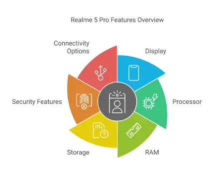 Realme 5 Pro Features Overview