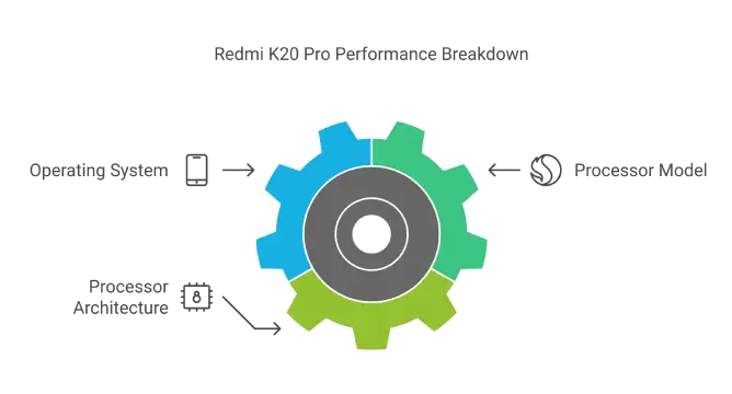 Redmi K20 Pro Performance Breakdown