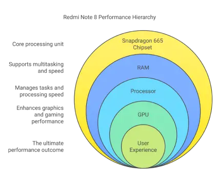 Redmi Note 8 Performance Hierarchy