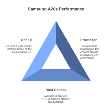 Samsung A20s Performance