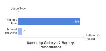 Samsung Galaxy J2 Battery Performance