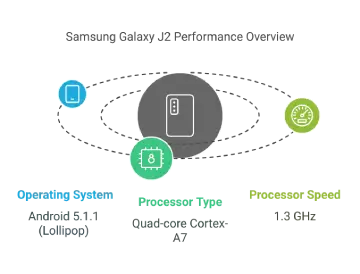 Samsung Galaxy J2 Performance Overview