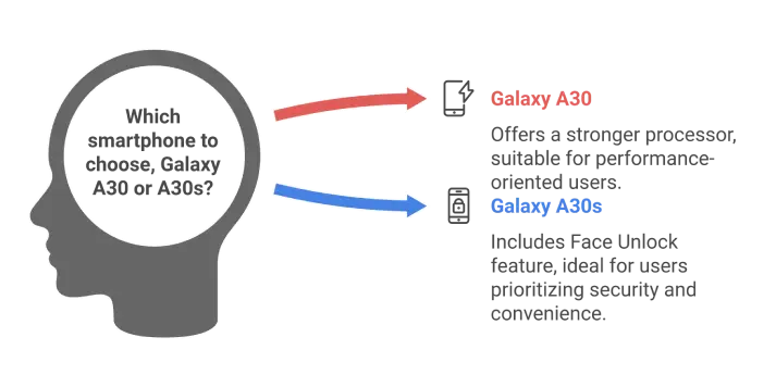 Samsung a30 Others