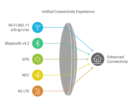 Unified Connectivity Experience