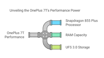 Unveiling the OnePlus 7T's Performance Power