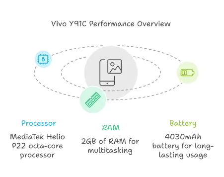 Vivo Y91C Performance Overview