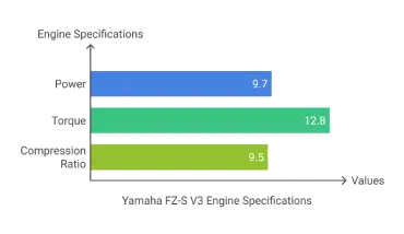 Yamaha FZ-S V3 Engine Specifications