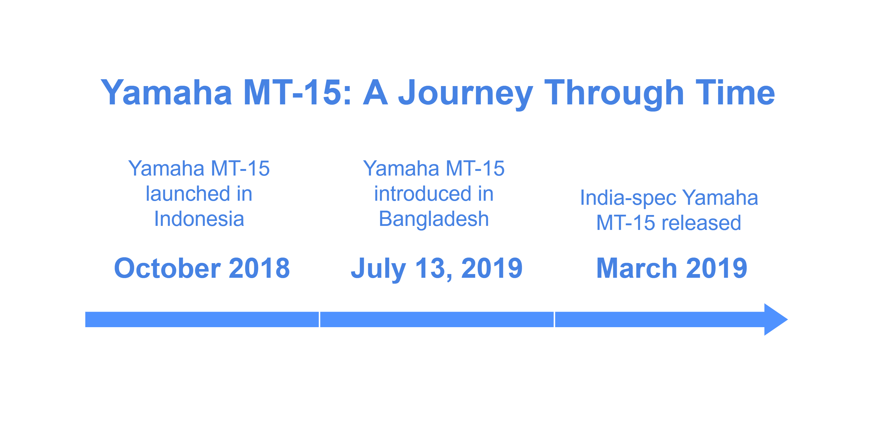 Yamaha MT-15 A Journey Through Time