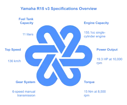 Yamaha R15 v3 Specifications Overview