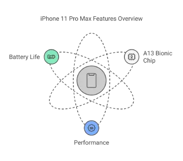 iPhone 11 Pro Max Features Overview