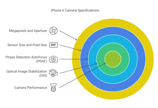 iPhone 6 Camera Specifications